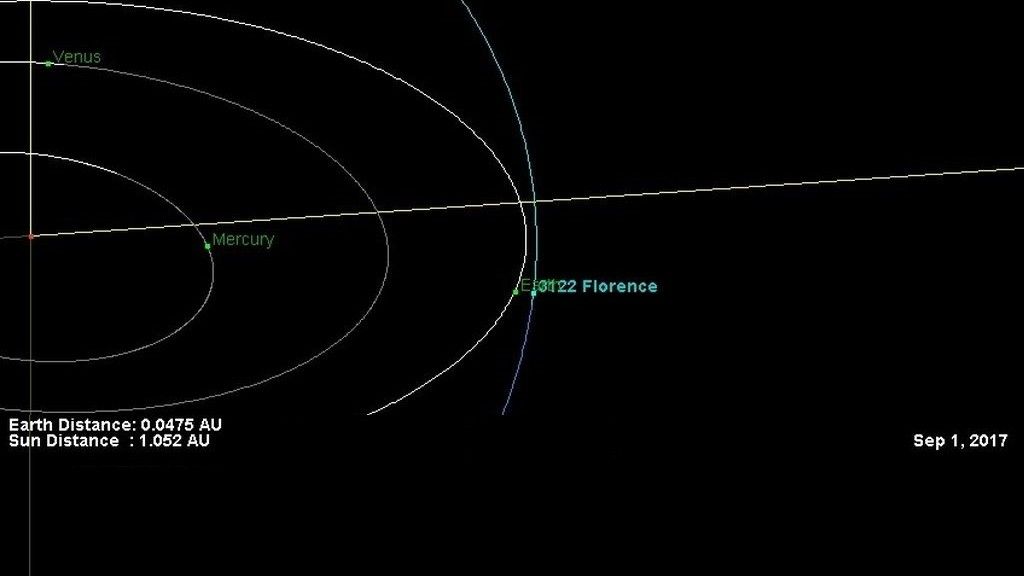 Orbitalne pozycje Ziemi i planetoidy Florence podczas zbliżenia tych ciał niebieskich 1 września 2017 r. Ilustracja: NASA JPL Orbit Diagram