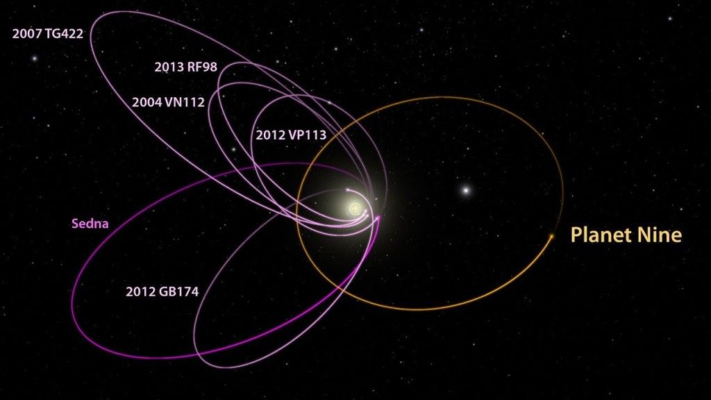 Trajektoria hipotetycznej dziewiątej planety i orbity 6 obiektów Pasa Kuipera, na które być może oddziałuje ona grawitacyjnie. Ilustracja: Caltech