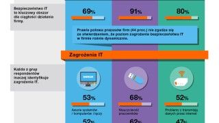 Wyniki badań Orange Insights