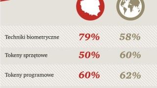 Główne źródła cyberataków na przedsiębiorstwa w Polsce według raportu „W obronie cyfrowych granic”. Rys. PwC