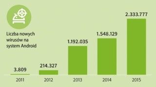 W 2015 r. ujawniono 2.333.777 nowych rodzajów ataków malware na urządzenia pracujące pod kontrolą systemu operacyjnego Android (fot. G Data).