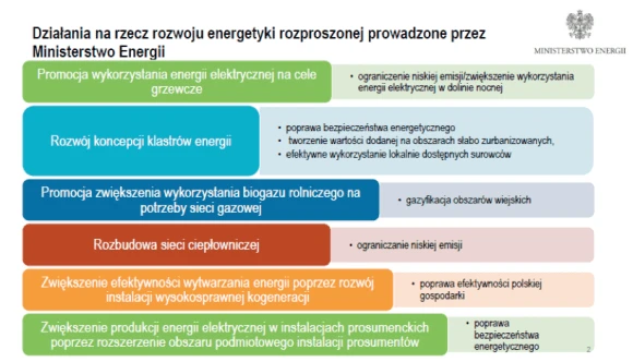 Źródło: Prezentacja Ministerstwa Energii