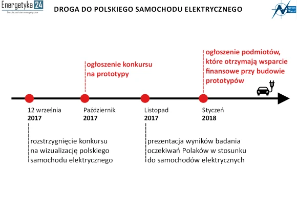 Źródło: informacje EM Poland