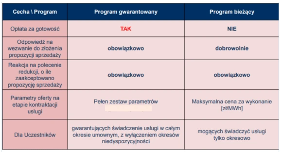 Źródło: PSE