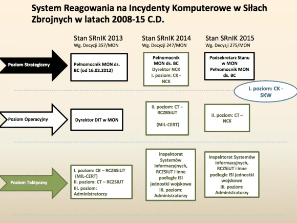 Materiały z prezentacji "Cyberbezpieczeństwo resortu obrony narodowej a zagrożenia ochrony informacji niejawnych" wygłoszonej przez gen. bryg. Krzysztofa Bondaryka 25 listopada 2015 r. na X Krajowym Forum Kierowników Jednostek Organizacyjnych i Pełnomocników Ochrony Informacji Niejawnych w Gniewie.
