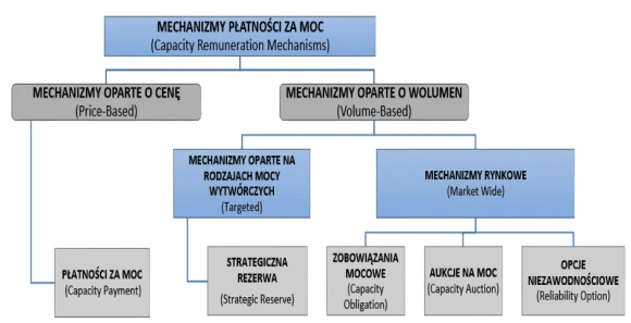 Rodzaje mechanizmów mocowych / Źródło: Capacity remuneration mechanisms and the internal market for electricity. Raport on 30 July 2013, ACER