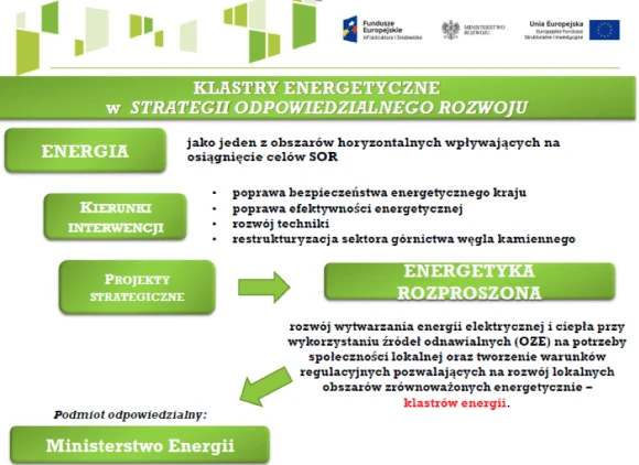 Rola klastrów w Strategii Odpowiedzialnego rozwoju / Źródło: Prezentacja Ministerstwa Rozwoju