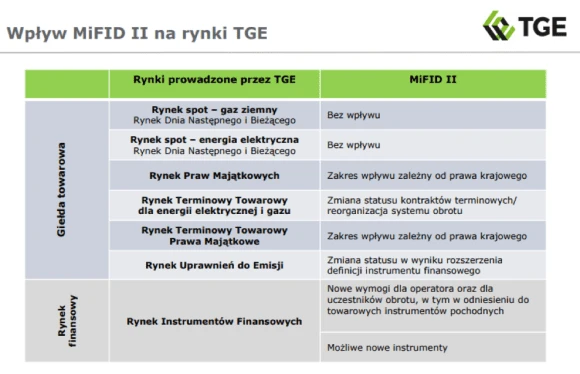 Źródło: prezentacja TGE SA