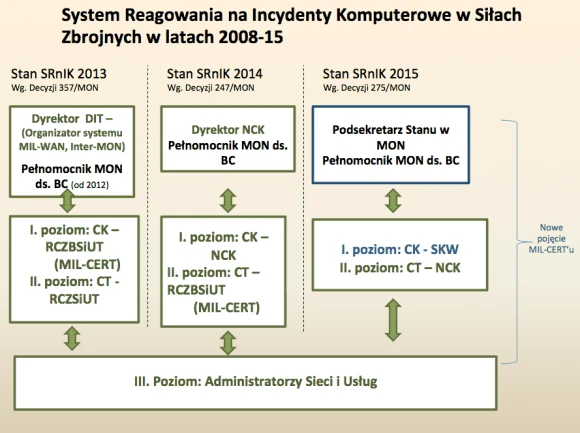 Materiały z prezentacji "Cyberbezpieczeństwo resortu obrony narodowej a zagrożenia ochrony informacji niejawnych" wygłoszonej przez gen. bryg. Krzysztofa Bondaryka 25 listopada 2015 r. na X Krajowym Forum Kierowników Jednostek Organizacyjnych i Pełnomocników Ochrony Informacji Niejawnych w Gniewie.