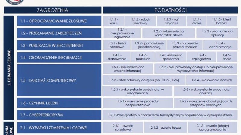 Katalog zagrożeń CERT.GOV.PL. Fot. ABW.