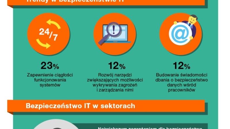 Potrzeba zapewnienia ciągłości funkcjonowania systemów to jeden z najważniejszych trendów w budowaniu bezpieczeństwa IT firmy (fot. Orange).