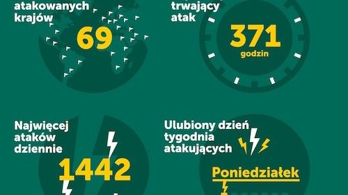 mimo spadku liczby atakowanych zasobów złożoność i moc ataków DDoS nie uległa z  zmniejszeniu (źr. Kaspersky Lab)