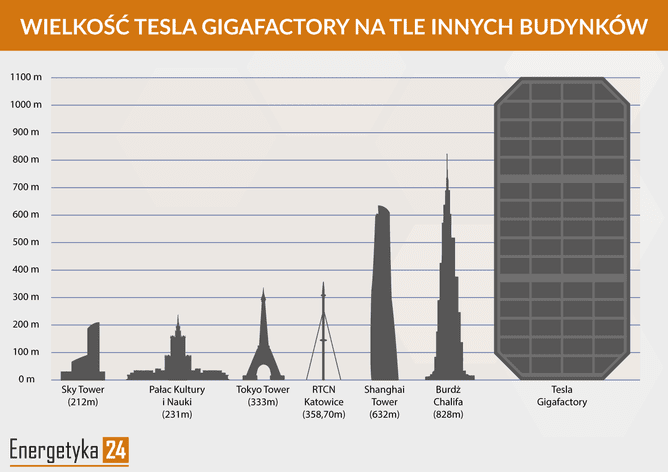 Tesla's Gigafactory size compared to other famous buildings.
