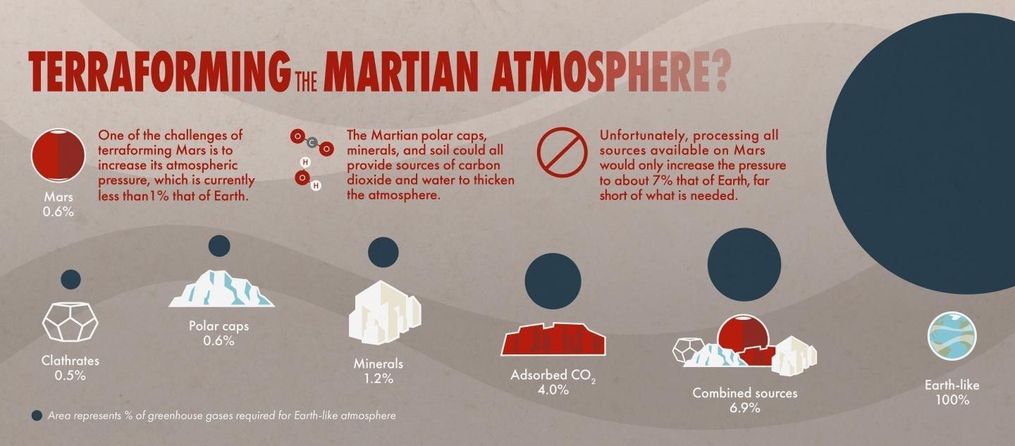 Różne dostępne źródła dwutlenku węgla na Marsie. Ilustracja: NASA Goddard Space Flight Center