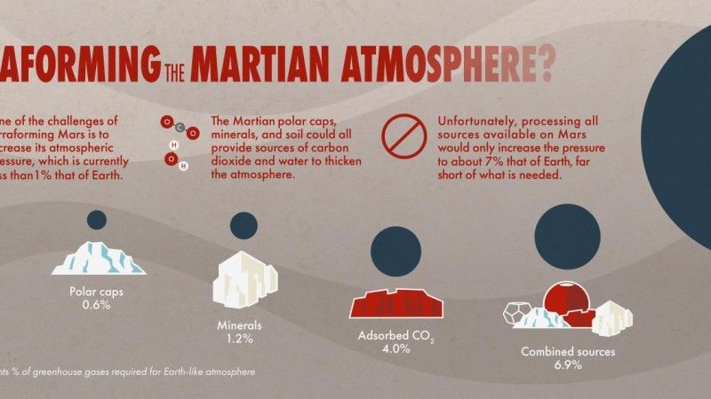 Różne dostępne źródła dwutlenku węgla na Marsie. Ilustracja: NASA Goddard Space Flight Center