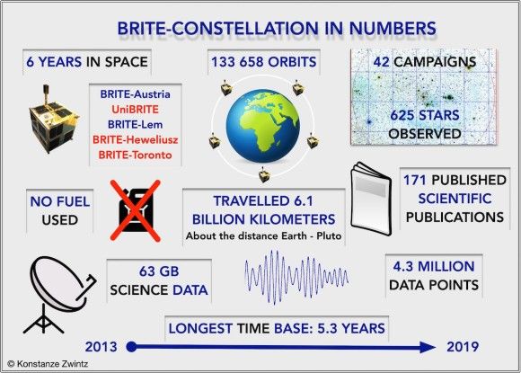 Ilustracja: BRITE-Constellation via Facebook