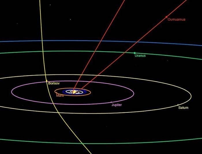 Pochodząca z innego układu planetarnego kometa 2I/Borisov (zaznaczona na żółto) opisana przez Polaków przechodzi właśnie przez Układ Słoneczny. Pierwszym znanym nam przybyszem z innego układu była planetoida Oumuamua (zaznaczona na czerwono). Ilustracja: Wikipedia/CC BY-SA 4.0