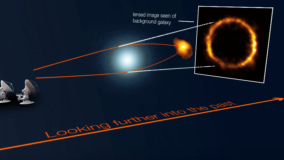 Sposób dokonania obserwacji odległej galaktyki. Ilustracja: ALMA (NRAO/ESO/NAOJ)/Luis Calçada (ESO) [eso.org]