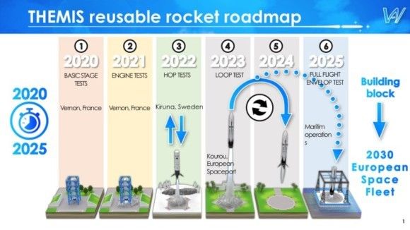 Planowane etapy rozwoju rakiety programu ESA Themis. Ilustracja: ArianeGroup/ESA