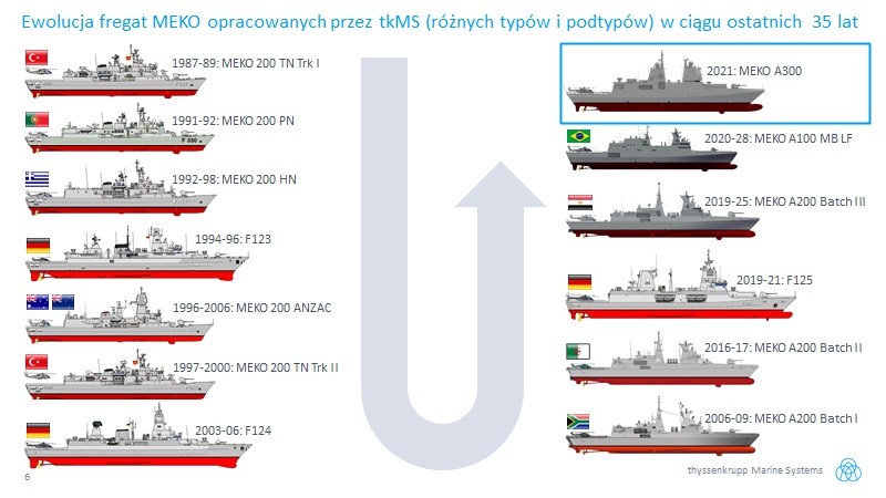 Ewolucja fregat MEKO opracowanych przez tkMS (różnych typów i podtypów) w ciągu ostatnich 35 lat. Fot. tkMS/M.Dura
