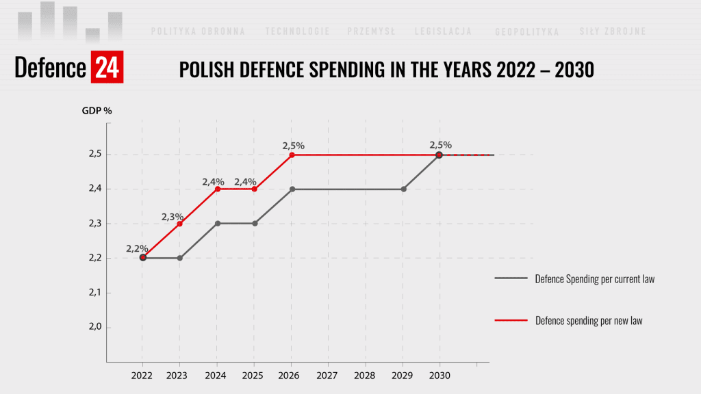 Graph: Katarzyna Głowacka/Defence24.pl.