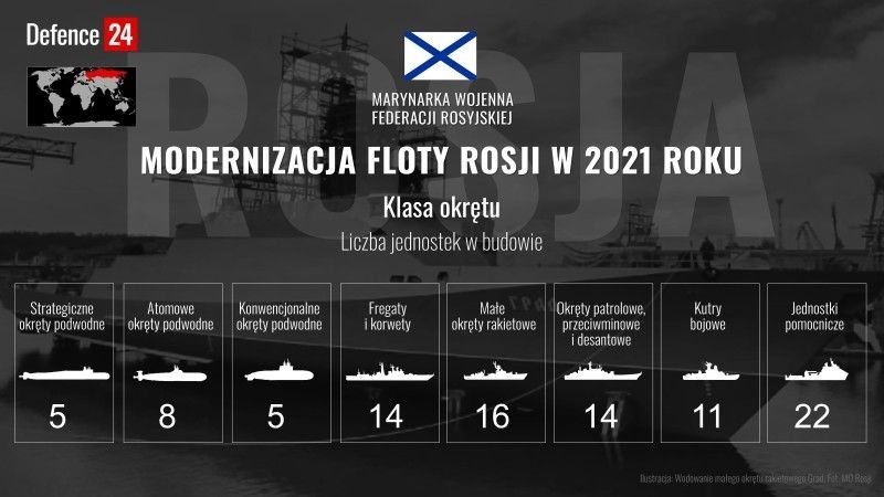 Rosyjskie okręty w budowie w 2021 roku (według klas)