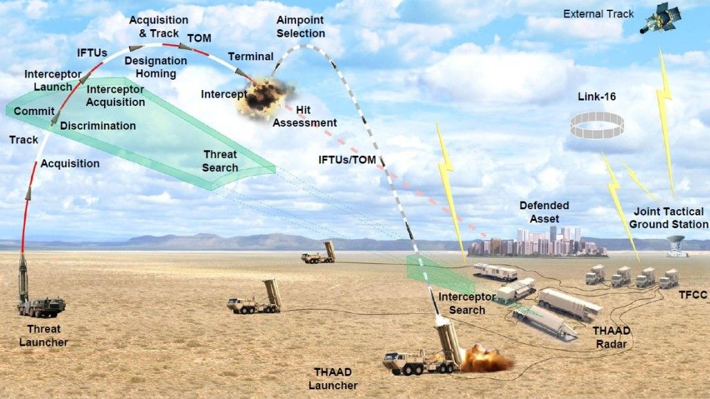 Schemat działania systemu THAAD