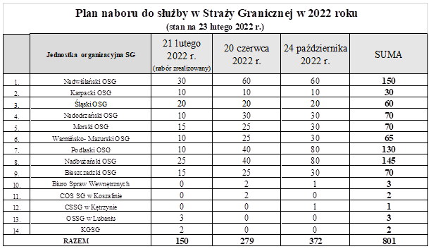 Plan naboru do służby w Straży Granicznej w 2022 roku