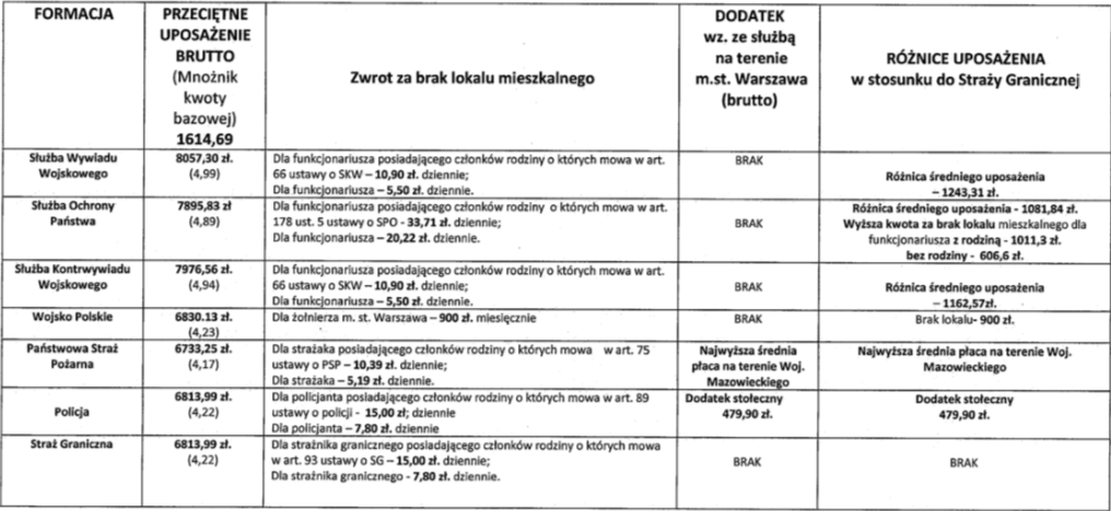 tabela różnice uposażenia w służbach mundurowych Warszawa