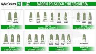 Ile zarabia cyberżołnierz?