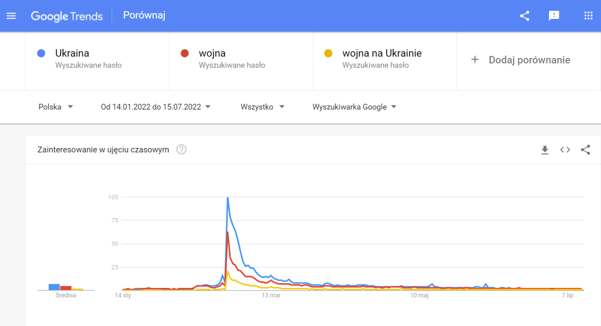 Słowa kluczowe: "Ukraina", "wojna" i "wojna na Ukrainie" w Google Trends, stan na 15.07.