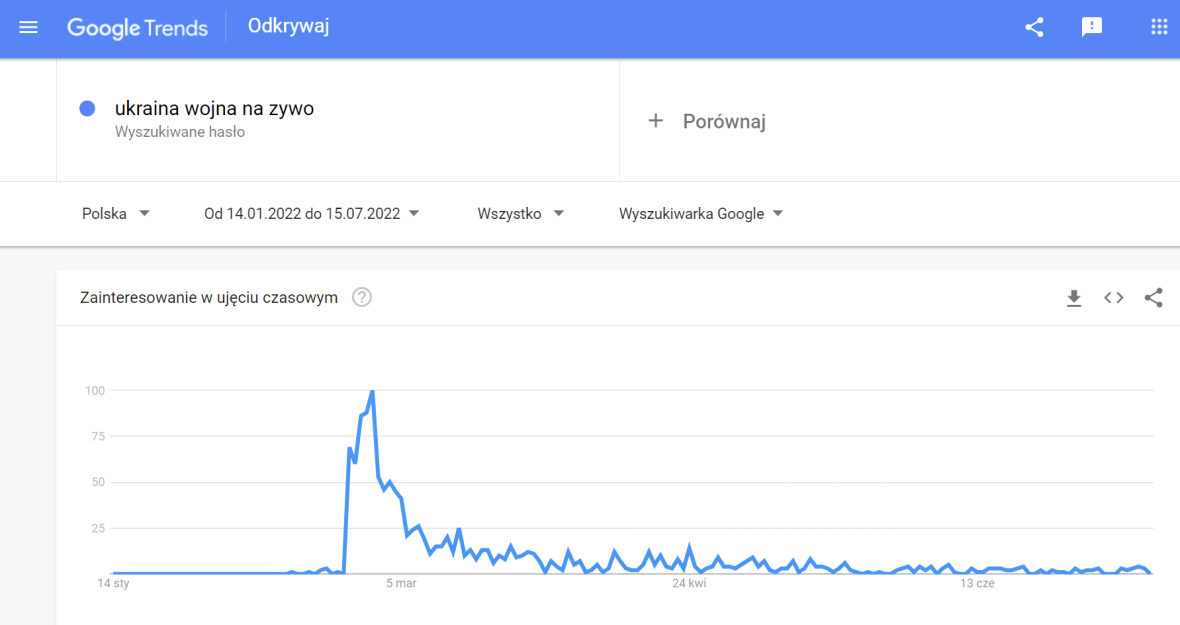 Fraza "Ukraina wojna na żywo" w Google Trends, stan na 15.07.