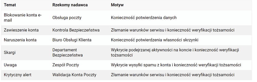 Trwa niebezpieczna kampania w wykonaniu cyberprzestępców z grupy Ghostwriter.
