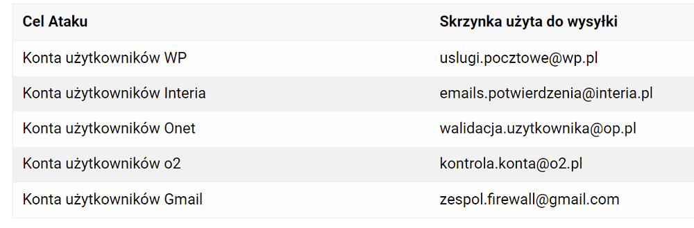 Trwa niebezpieczna kampania w wykonaniu cyberprzestępców z grupy Ghostwriter.