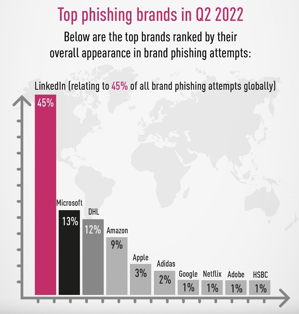 Popularne marki są często wykorzystywane w atakach phishingowych
