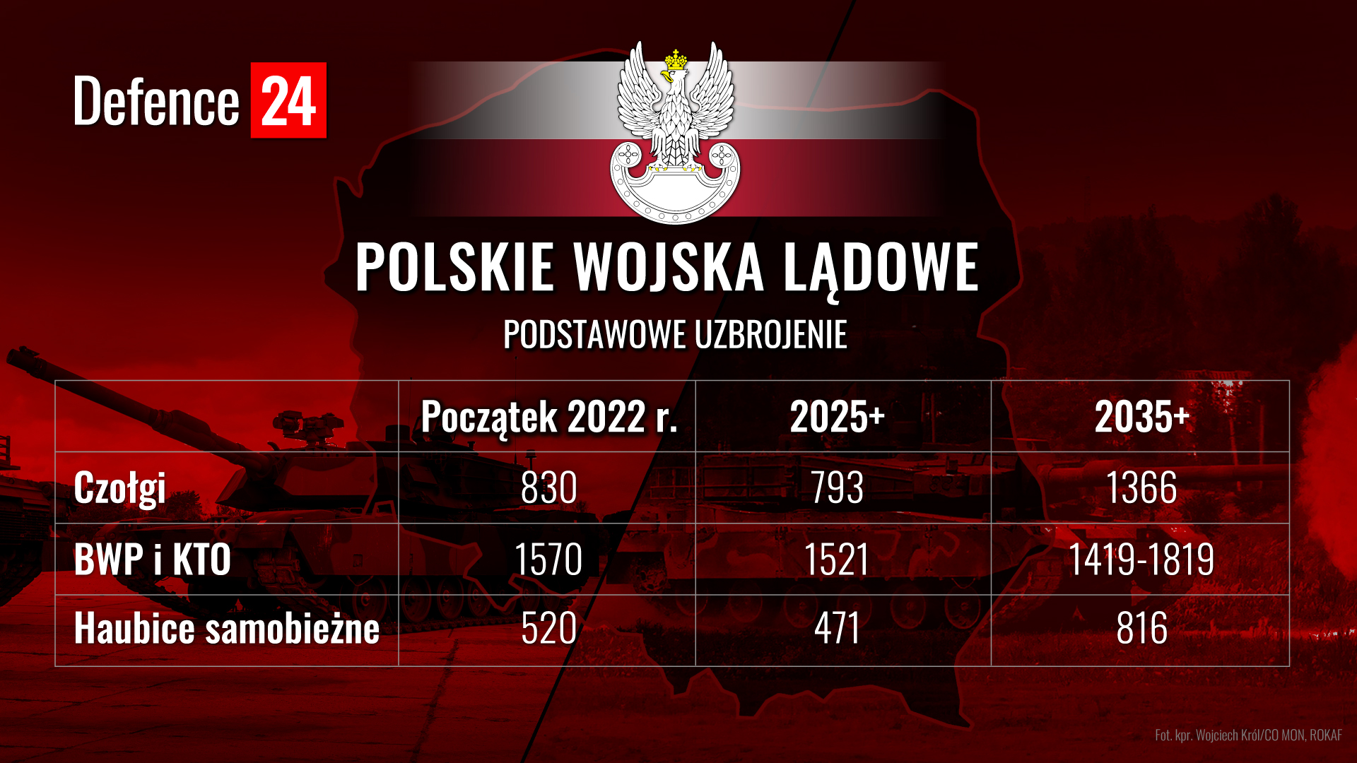 Polskie Wojska Lądowe z Abramsami i sprzętem z Korei [ANALIZA]