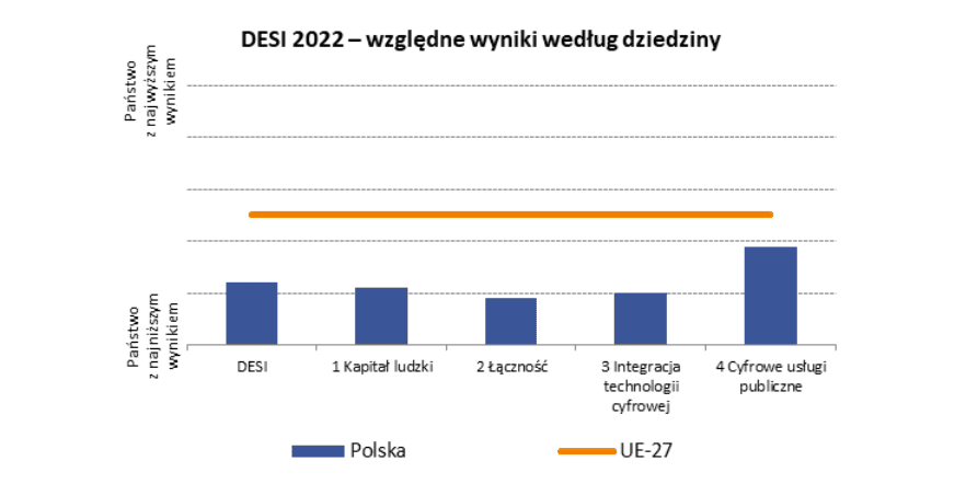 Ranking DESI 2022, Polska na tle UE