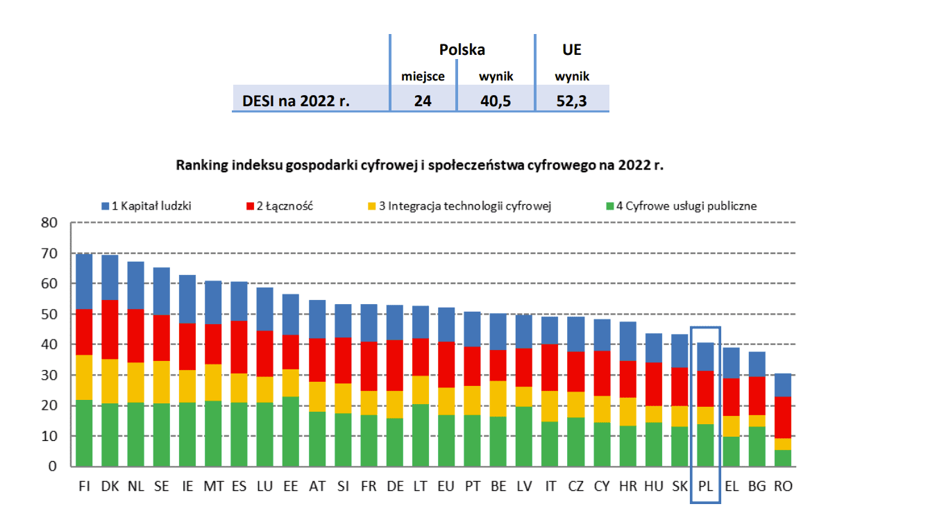 Raport ranking DESI 2022, Polska na tle UE