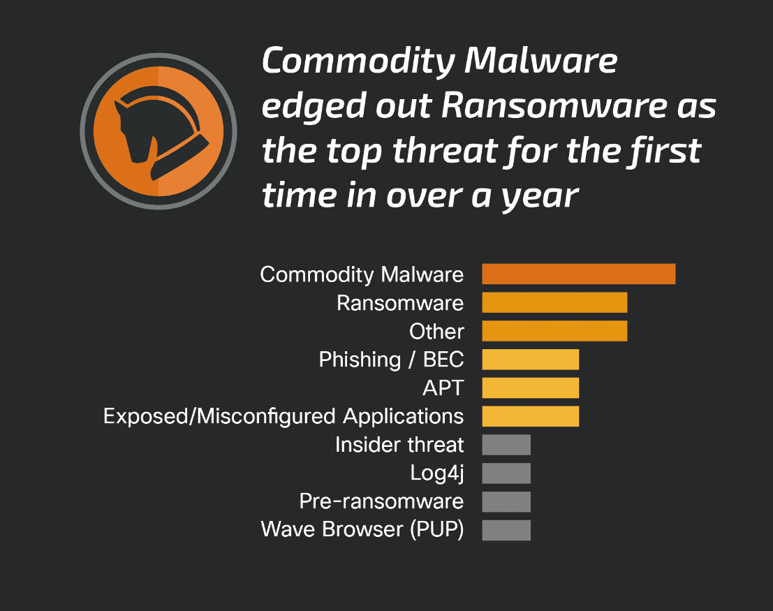 Commodity malware było najczęściej występującym zagrożeniem w II kwartale tego roku