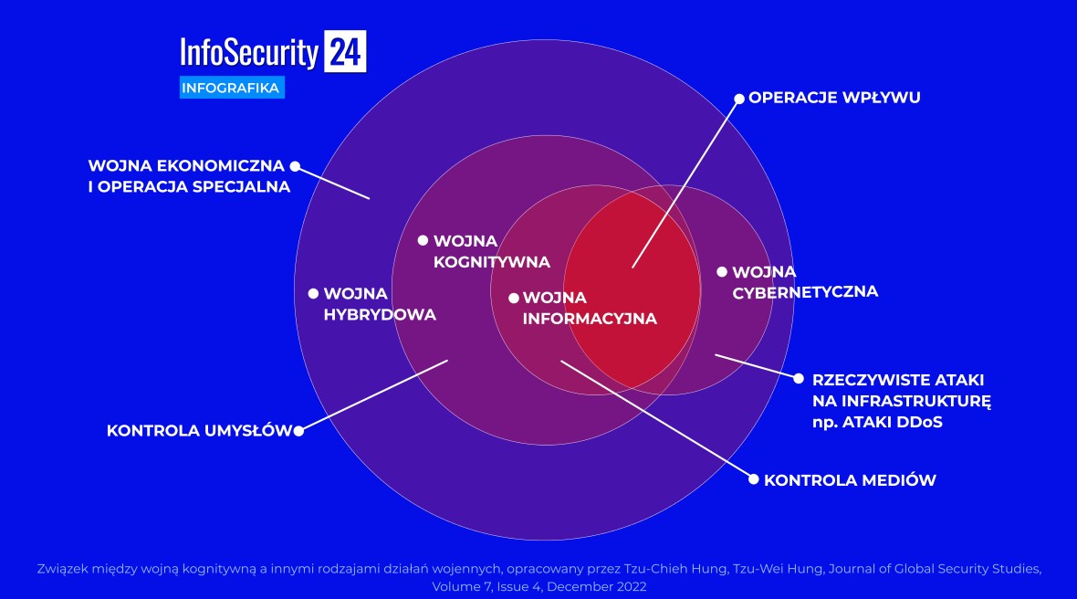 infografika wojna kognitywna