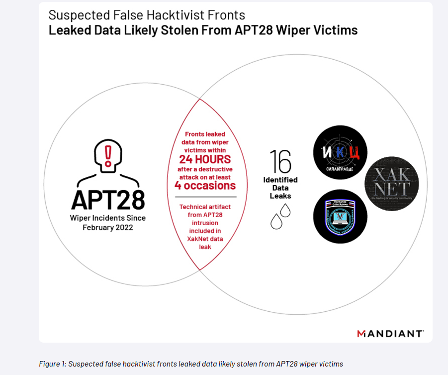 Firma cyberbezpieczeństwa Mandiant zidentyfikowała 3 kanały na Telegramie, powiązane z grupą APT28
