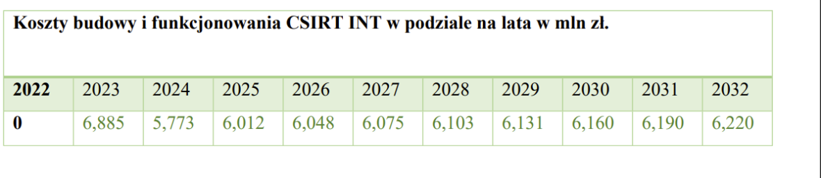 Koszty budowy i funkcjonowania CSIRT INT w milionach złotych