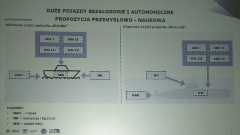 Propozycja przemysłowo-naukowa obejmująca kluczowe elementy pojazdów Wieloryb i Kijanka.