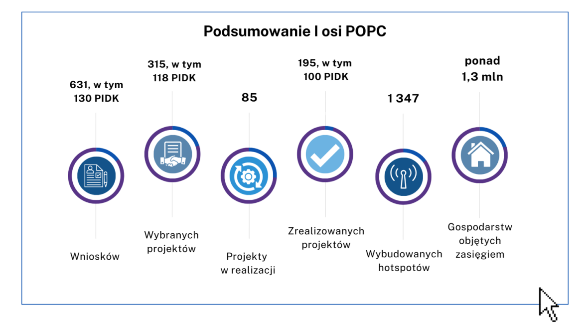 Podsumowanie I osi Programu Operacyjnego Polska Cyfrowa