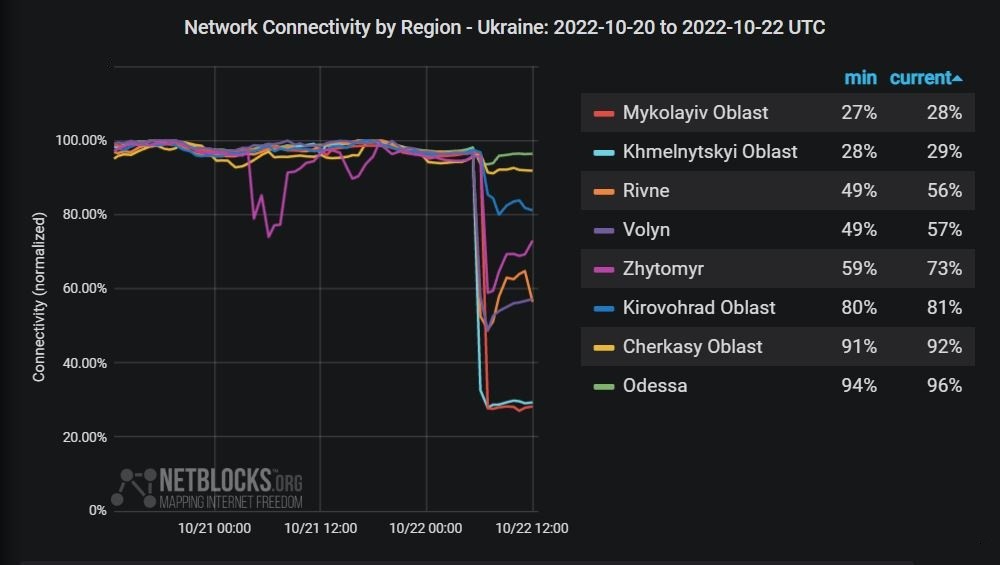 Ukraina internet południe