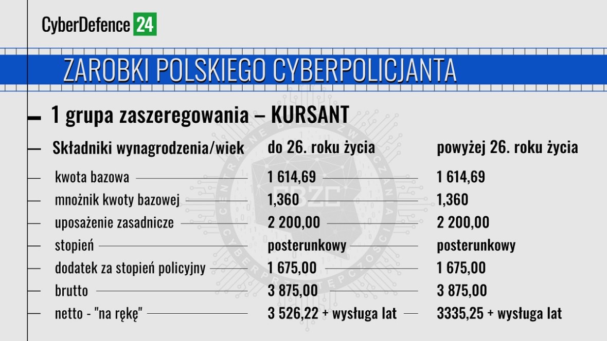Zarobki polskiego cyberpolicjanta - kursant