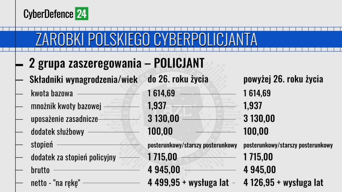 Zarobki polskiego cyberpolicjanta