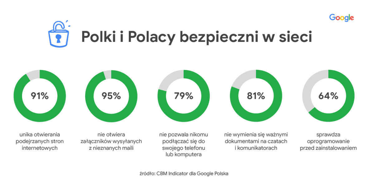 Cyberbezpieczeństwo Polaków