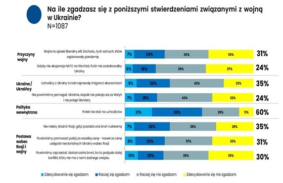 Badanie: na ile zgadzasz się z poniższymi stwierdzeniami związanymi z wojną w Ukrainie? Fot. Raport „Polacy na celowniku propagandy Putina”