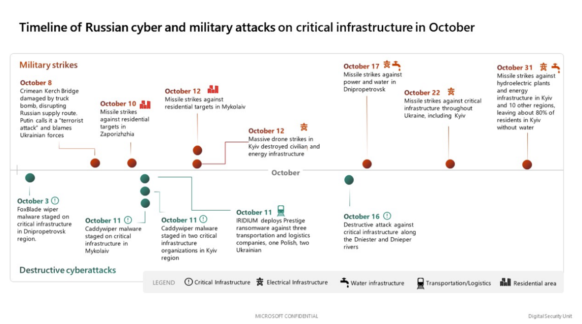 Rosyjskie cyberataki i ataki rakietowe na infrastrukturę krytyczną w Ukrainie w październiku br.